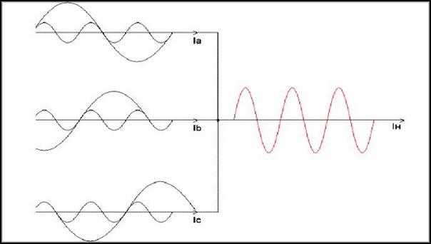 Как возникают гармоники в промышленных силовых установках