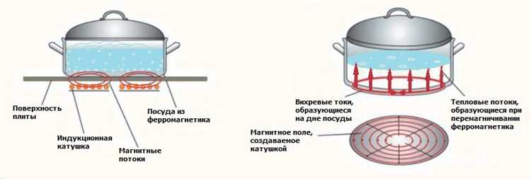 Как работает импульсная модуляция мощности в индукционной плите