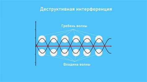 Что происходит, когда волны накладываются друг на друга