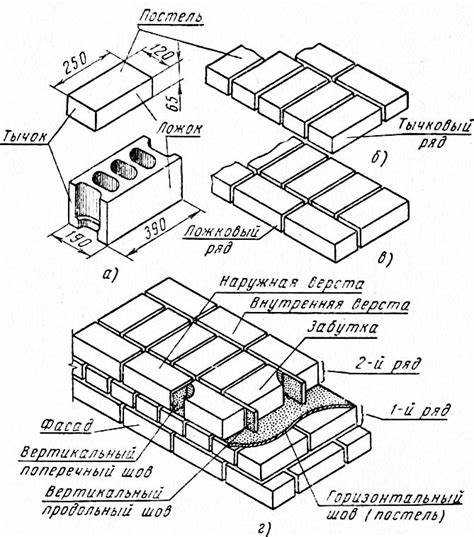 Сравнение однослойной, двухслойной и трёхслойной кладки