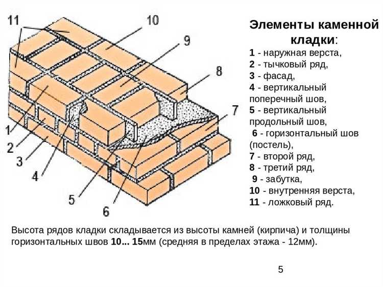 Что такое кладка в строительстве