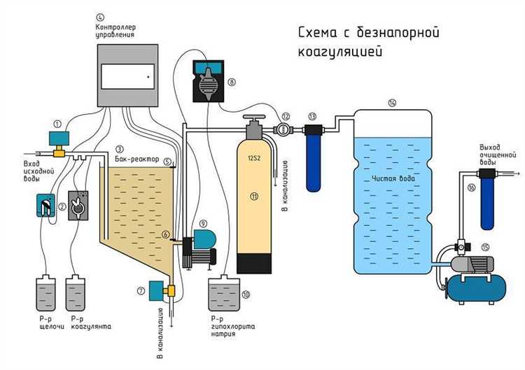 Проблемы при использовании коагулянтов и способы их устранения