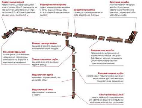 Требования к отводу воды в соответствии с нормами и правилами