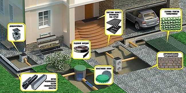 Роль дождеприёмников и решёток в системе отвода воды