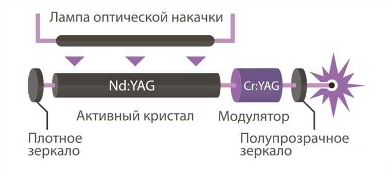 Почему режим накачки влияет на выходную мощность лазера