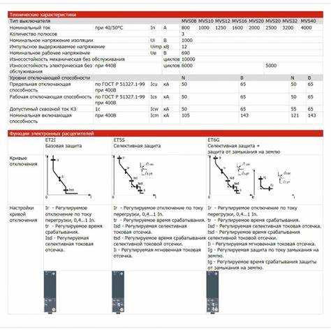 Влияние отключающей способности на выбор автоматического выключателя для квартиры
