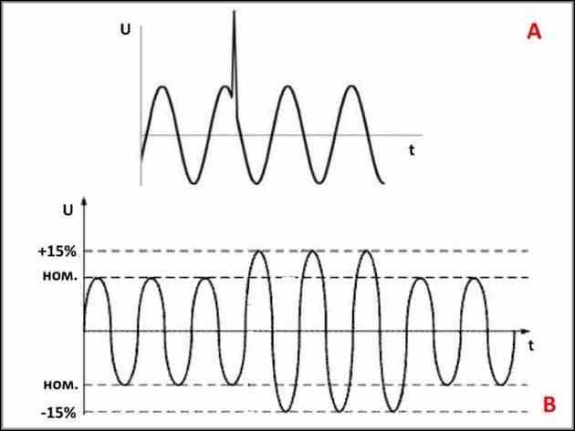Причины перенапряжений из-за неисправностей электрооборудования