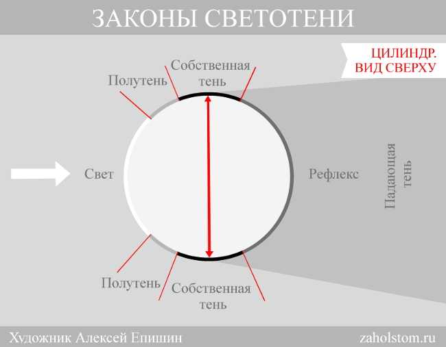 Почему полутень видна не всегда и от чего это зависит