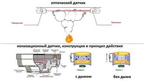Как работает дымовой пожарный извещатель