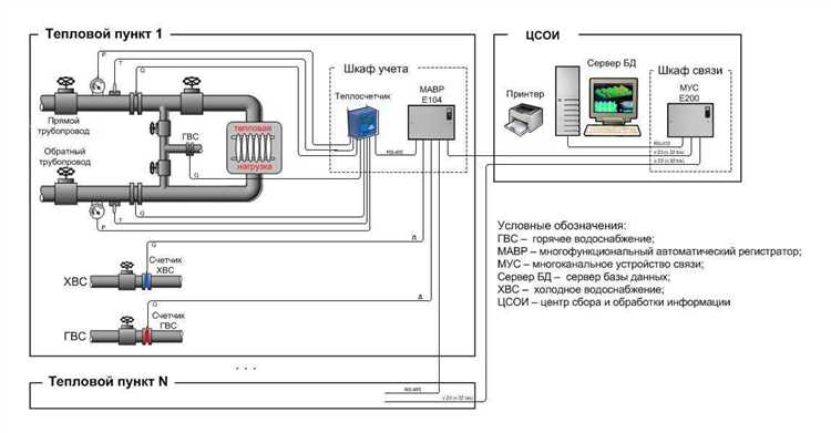 Как устроен прибор учета тепловой энергии?