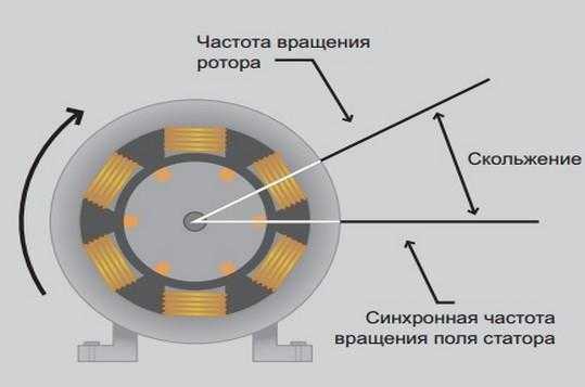 1. Изменение частоты питающего тока