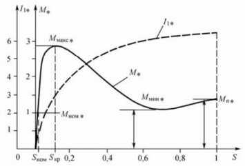 Что такое скольжение асинхронного двигателя