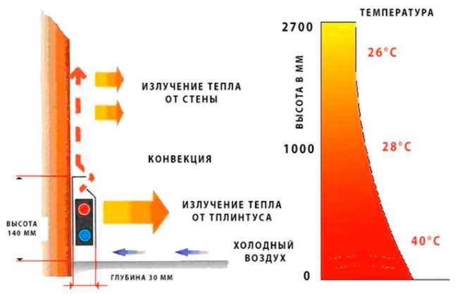 Какие помещения подходят для установки тёплого плинтуса