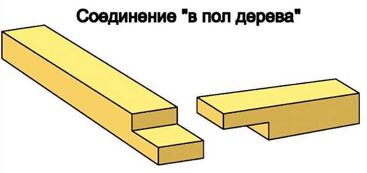 Технологии выполнения теплого угла при сборке брусовых стен