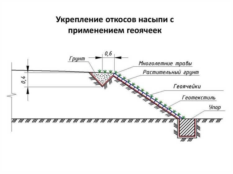 Обратная засыпка и послойное уплотнение после завершения работ