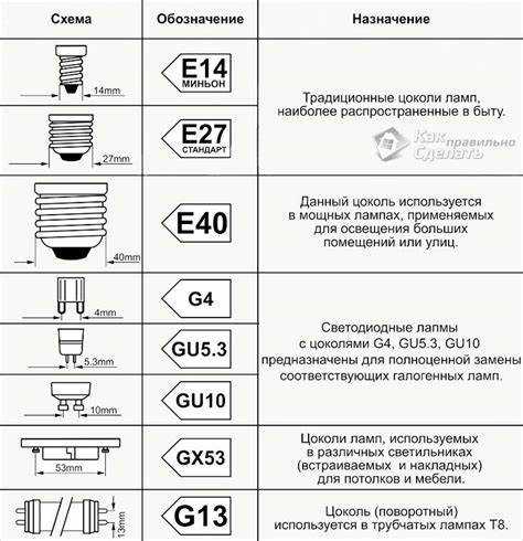Влияние мощности и светового потока на выбор лампочек с цоколем E27