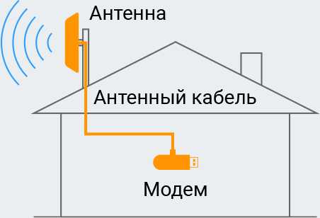 Как выбрать усилитель под конкретного оператора и тип сигнала (2G, 3G, 4G)