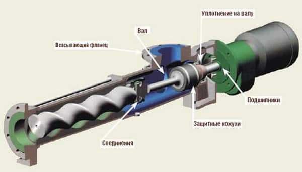 Как устроен винтовой насос: основные элементы конструкции