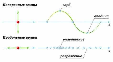 Как амплитуда волны влияет на передаваемую энергию