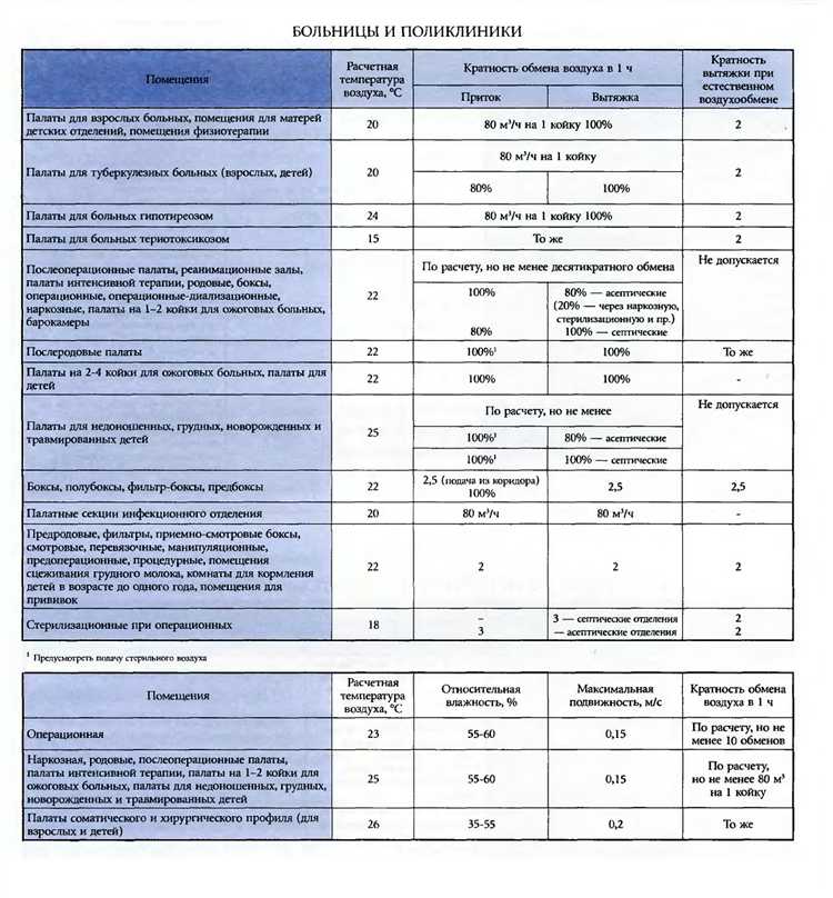 Влияние скорости воздухообмена на микроклимат в квартире