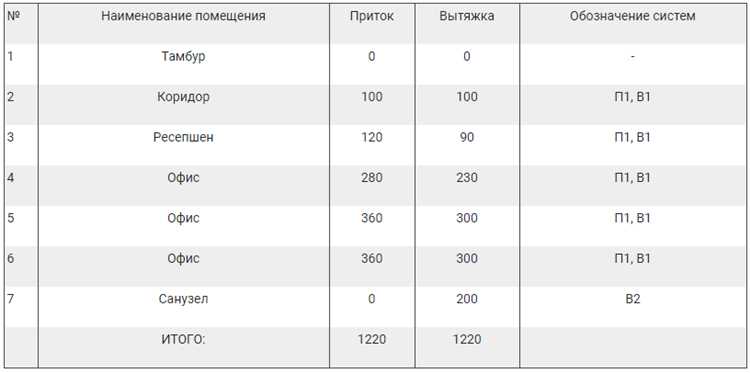 Что такое воздухообмен в вентиляции Что такое воздухообмен в вентиляции