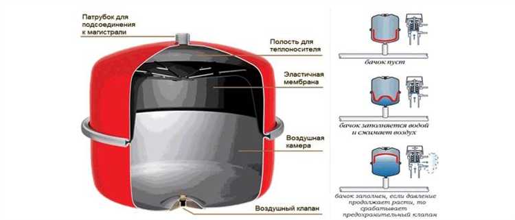 Виды и роль расширительного бака в замкнутом контуре