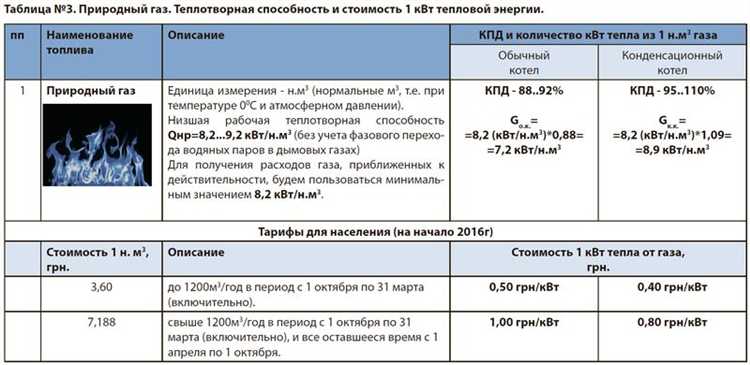 Разница между низшей и высшей теплотворной способностью