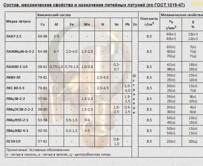 Сравнение плотности нержавеющей стали и латуни в г/см³