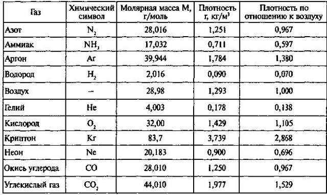 Использование данных о плотности для систем вентиляции и кондиционирования