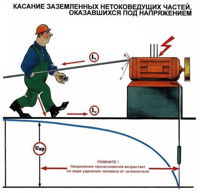 Как амплитуда тока влияет на степень травмы человека