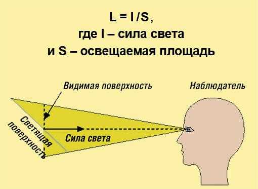 Методы измерения яркости и контроля световых параметров
