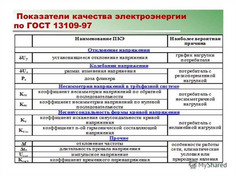 Рекомендуется использовать цифровые методы измерений и комплексный анализ гармоник для точного контроля коэффициента мощности в современных энергосистемах с большим числом инверторных и нелинейных нагрузок.