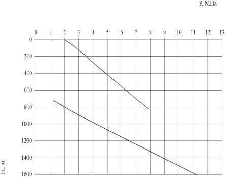 Зависимость давления от глубины и дебита скважины