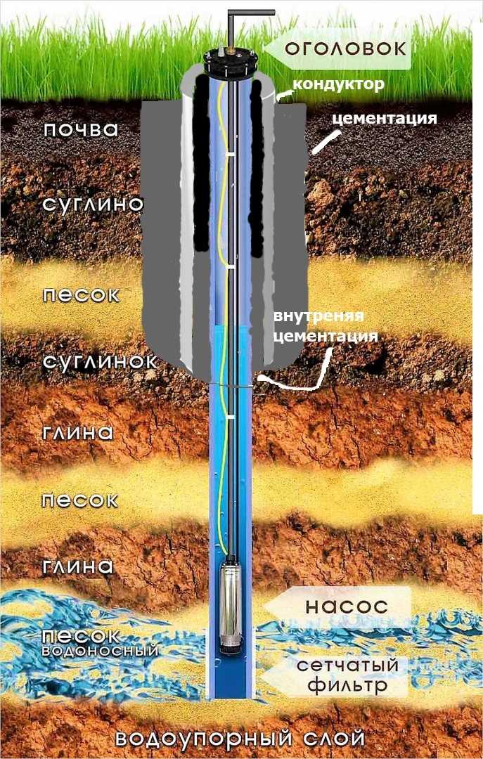Как проводится замер дебета скважины: пошаговое описание процесса