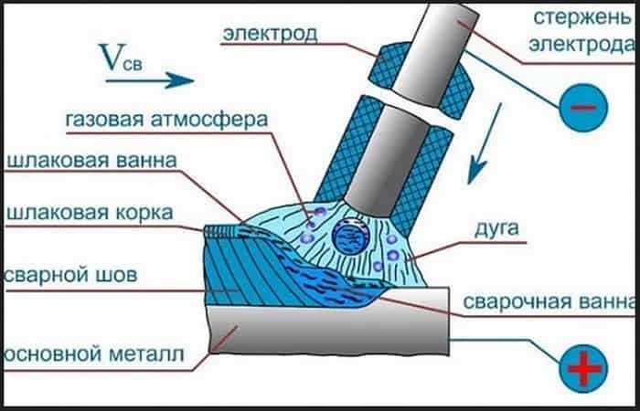Назначение электродов с рутилово-целлюлозным покрытием