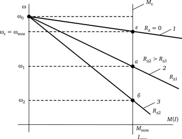 Применение электронного регулирования в вентиляции и насосных системах