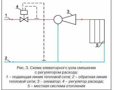 Когда требуется замена элеваторного узла и как выбрать новый