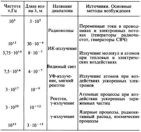 Зависимость поглощения волн от типа материала