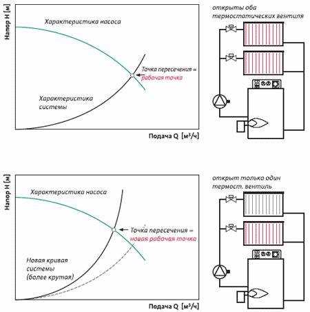 Проверка стабильности давления при разных режимах работы насоса