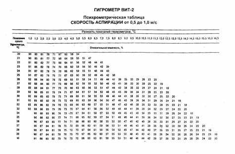 Что делать, если гигрометр показывает неточные данные