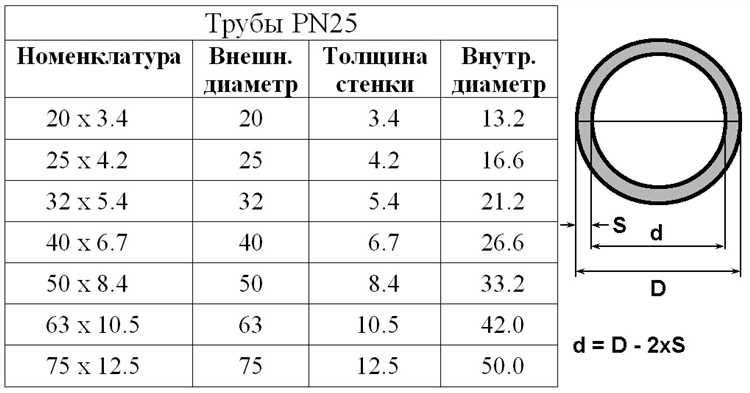 Расчет объема трубы с учетом длины