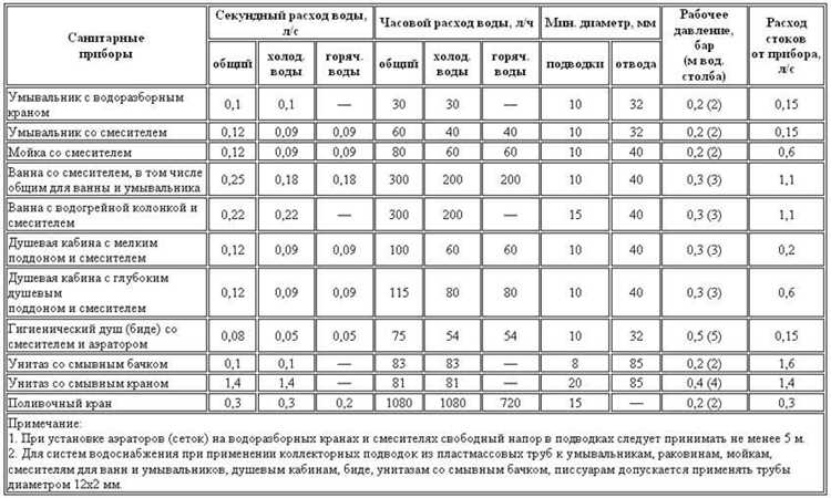 Обработка и хранение данных счетчиков водоотведения