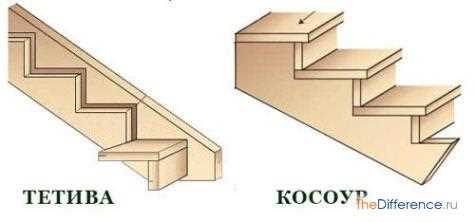 Определение глубины и ширины пазов для конкретных ступеней
