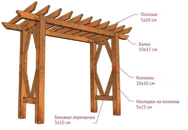 Какие породы древесины подходят для уличной перголы