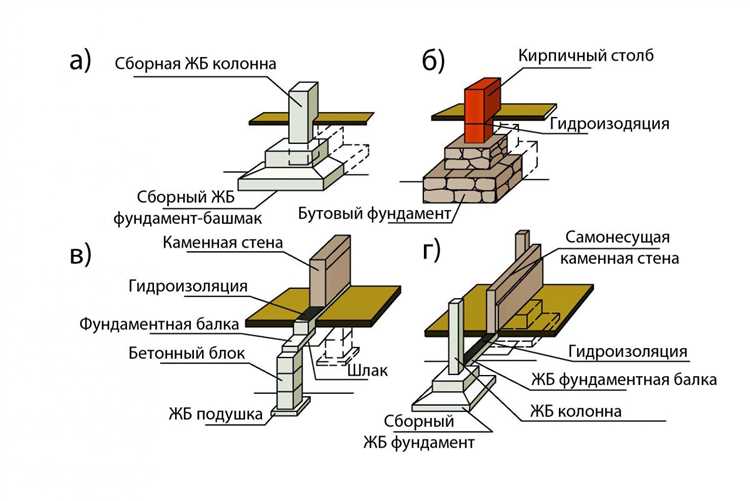 Как сделать столбчатый фундамент ровно