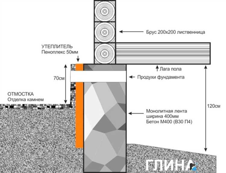Установка армирующей сетки на цоколь
