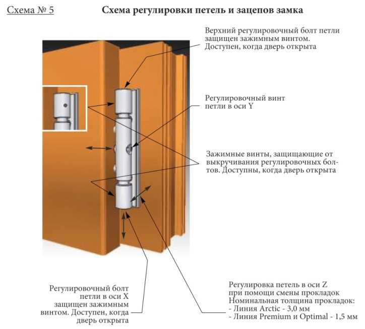 Как определить тип петель на пластиковой двери