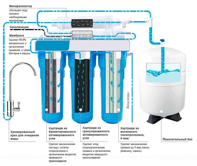 Выбор подходящего типа фильтра для конкретного источника воды