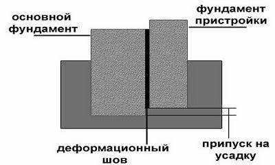 Технология устройства армированных стыков между фундаментами