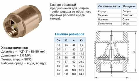 Проверка герметичности и работоспособности после установки